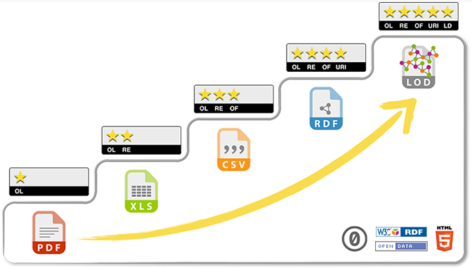 Les cinq étoiles de la donnée ouverte et liée