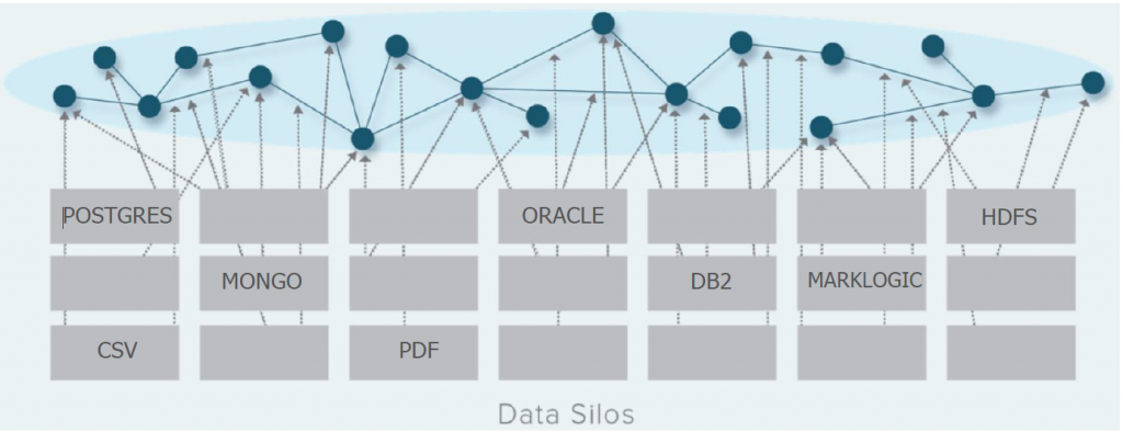 Silos de données