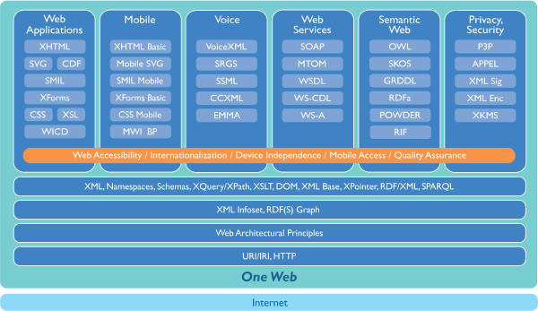 La pile technologique du Web selon le W3C