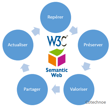 Cycle de gestion des connaissances utilisant la technologie du web sémantique
